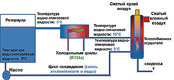 Рефрижераторные осушители сжатого воздуха с промежуточным хладоносителем серии HDC