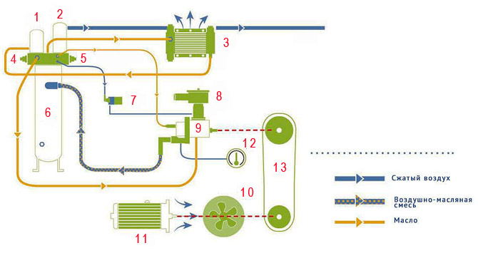 Схема работы винтового масляного компрессора серии MSS от компании MARK