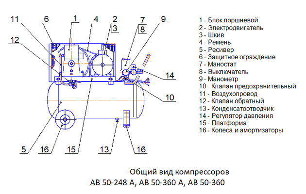 Общий вид компрессоров Fiac AB 50-248 А, AB 50-360 А, AB 50-360