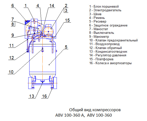 Общий вид компрессоров  ABV 100-360 А,  ABV 100-360