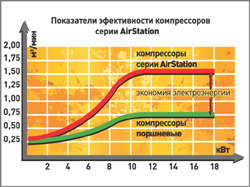 Компрессоры серии AIR STATION Comprag