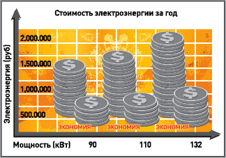 Винтовые маслонаполненные компрессоры серии Direct Drive Comprag