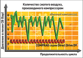 Винтовые маслонаполненные компрессоры серии Direct Drive Comprag