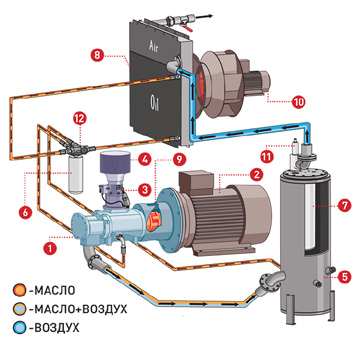 Винтовые маслонаполненные компрессоры серии Direct Drive Comprag