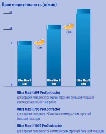 Таблица производительности электрических безвоздушных краскораспылителей Ultra Max™ II ProContracor 