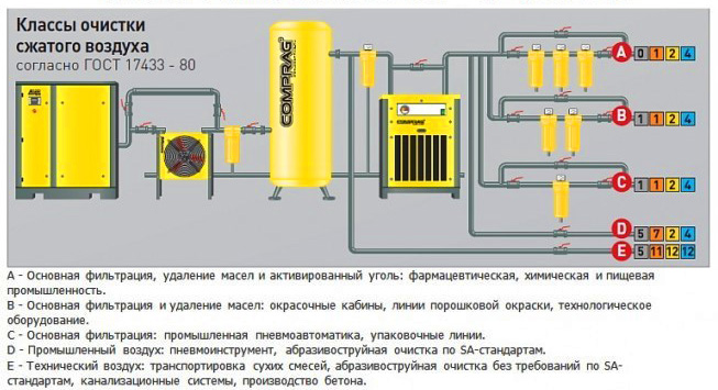 Классы очистки сжатого воздуха